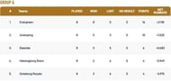 ECS Landskrona T10 League 2022 Group A Points Table